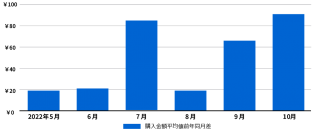 購入金額平均値の前年同月差。2022年は各月とも前年同月より上昇している（画像：東芝データの発表資料より）