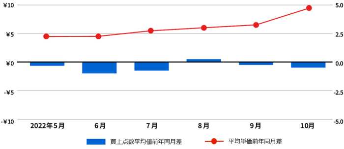 買上点数平均値は前年同月から減少。平均単価は前年同月より上昇。(画像:東芝データの発表資料より) 買上点数平均値は前年同月から減少。平均単価は前年同月より上昇。(画像:東芝データの発表資料より)