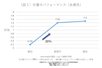 仕事のパフォーマンス向上（画像: NTTデータ経営研究所の発表資料より）
