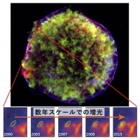 チャンドラ衛星で撮影されたティコの超新星残骸のX線画像。下の5枚の画像は赤い四角の領域を拡大したもの。緑の楕円で囲まれた構造が年々明るくなっていることがわかる。（画像: 京都大学の発表資料より）