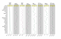 COVID-19が天文学に与えた影響を4つの統計量からみた国別効果。(左から）研究論文の総数、新たな著者による論文数、著者の順番で重み付けした研究者1人あたりの論文数、重み付けなしの1人あたりの論文数。各白色列は、対応する男女間格差の値（右側の隣接する灰色列）と対になっている。灰色の点はCOVID-19前、赤（緑）の点はCOVID-19中にCOVID-19前より悪く（良く）なったもの。(c) Böhm and Liu（画像: 東京大学国際高等研究所カブリ数物連携宇宙研究機構の発表資料より）