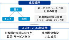 2030年度に向けた成長戦略（画像: スズキの発表資料より）