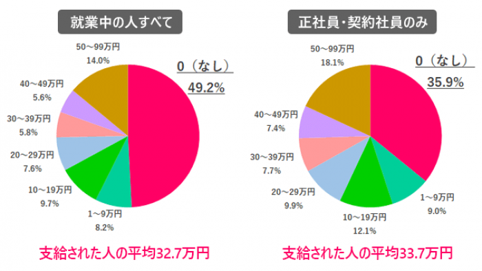 「2022年冬のボーナスはいくらだった？」への回答。（画像: キャリアデザインセンターの発表資料より）