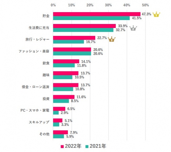 「冬のボーナスは何に使う（使った）？」への回答。（画像: キャリアデザインセンターの発表資料より）