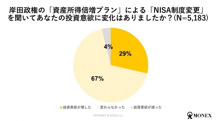 投資意欲の変化