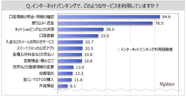 「インターネットバンキングで、どのようなサービスを利用していますか？」への回答（画像: マイボイスコムの発表資料より）