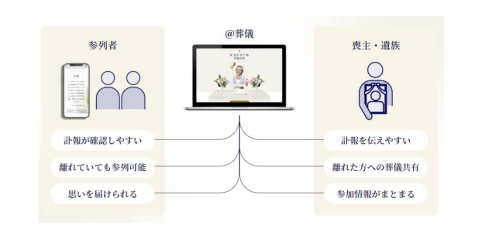 @葬儀の概要（画像: ビューティ花壇の発表資料より）