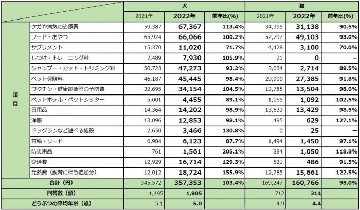 1年間にかかる費用の内訳（画像: アニコム損害保険の発表資料より）