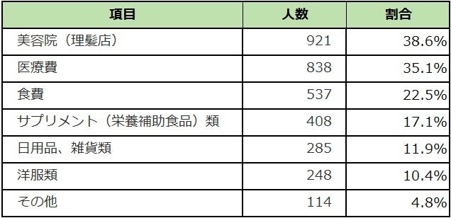 「ペットのほうが美容院の費用が大きい」項目（画像: アニコム損害保険の発表資料より）