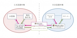 協業のイメージ（画像：ジュピターショップチャンネルの発表資料より）