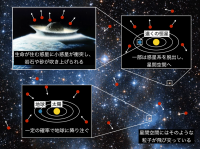 太陽系外の惑星系から生命痕跡を含んだ微粒子が放出され、地球に到達するまでの概念図　Image credit: NASA/Don Davis （隕石衝突の想像図）, NASA, ESA and G. Gilmore （University of Cambridge）; Processing: Gladys Kober （NASA/Catholic University of America）（背景の宇宙画像）（画像: 東京大学の発表資料より）