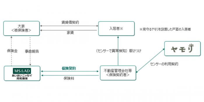 スキームイメージ（画像：あいおいニッセイ同和損保の発表資料より）