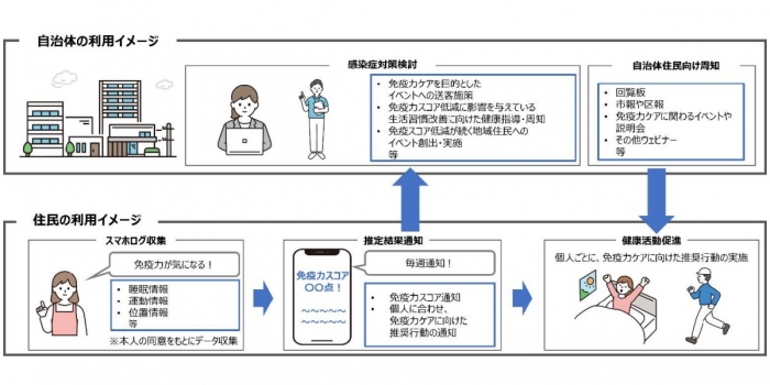 免疫力推定AIの利用イメージ（画像：NTTドコモの発表資料より）