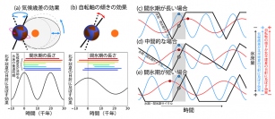 天文学的要因（（a）気候歳差と（b）自転軸の傾き）の日射に対する効果のイメージ図（画像: 東京大学大気海洋研究所の発表資料より (c) クレジット：渡辺泰士他)