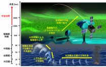 トンガ火山噴火後に観測されたプラズマバブルの発生メカニズム（画像: 名古屋大学の発表資料より (c) ERG science team）