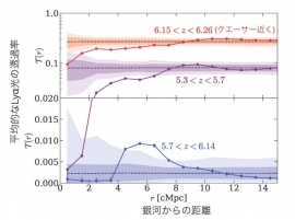 宇宙誕生後9億年後から11億年後にかけての星形成銀河周辺の光の透過率(赤は9億年後、青は10億年後、紫は11億年後)(画像: 名古屋大学の発表資料より) 宇宙誕生後9億年後から11億年後にかけての星形成銀河周辺の光の透過率(赤は9億年後、青は10億年後、紫は11億年後)(画像: 名古屋大学の発表資料より)