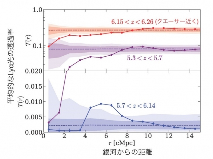 宇宙誕生後９億年後から11億年後にかけての星形成銀河周辺の光の透過率（赤は9億年後、青は10億年後、紫は11億年後）（画像: 名古屋大学の発表資料より）