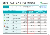 ミアヘルサHD、子会社の不採算な認証保育園の閉園等を進め、保育事業で48.5%のセグメント増益