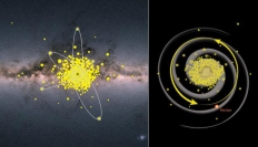 天の川の内側領域にある古代の星のイメージ。左：星の軌道のいくつかの例。右：ゆっくりと回転する太陽を基準とした銀河内のこれらの星の位置。(c) 左の背景画像: ESA/Gaia、画像: Amanda J. Smith、Anke Arentsen、ケンブリッジ天文学研究所（画像: 王立天文学会の発表資料より）