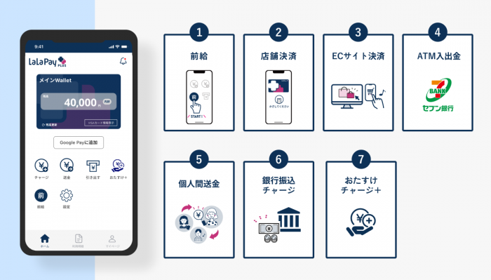ララPayプラスアプリのサービス概要（画像：きらぼしテックの発表資料より）