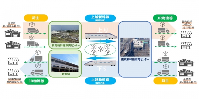 はこビュンを用いた輸送のイメージ（画像：JR東日本の発表資料より）