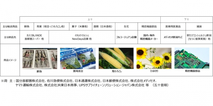 23年8月末実施予定のトライアル概要（画像：JR東日本の発表資料より）