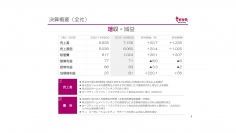 【QAあり】テノ.HD、2Q売上高は前年比+20.7%で着地　過去M&Aを実施した3社の売上等が増収に寄与
