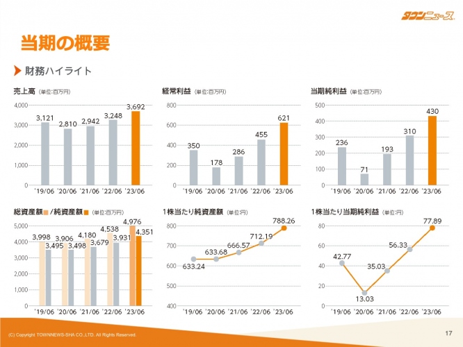タウンニュース社、売上高・各利益は前年を大きく上回り過去最高、売上増に加え、売上原価・経費節減が奏功
