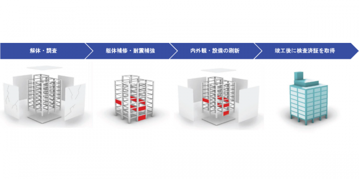 リファイニング建築のプロセス概要（画像：三井不動産の発表資料より）