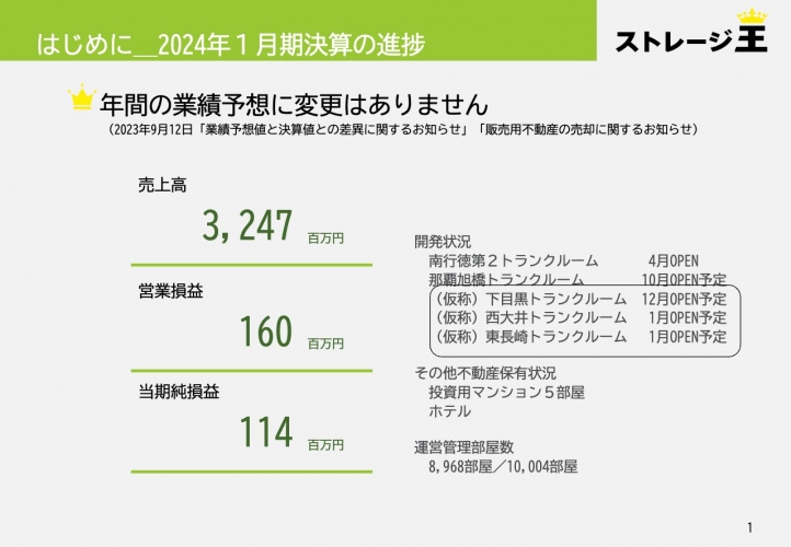 【QAあり】ストレージ王、売上高は予算を下回るも前年比増　4Qの物件売却を控え、通期業績予想は据え置き