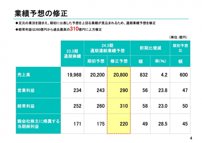 【QAあり】三菱食品、人流回復や猛暑の影響で、コンビニエンスストアや業務用取引を中心に取引が伸長、通期業績予想を上方修正
