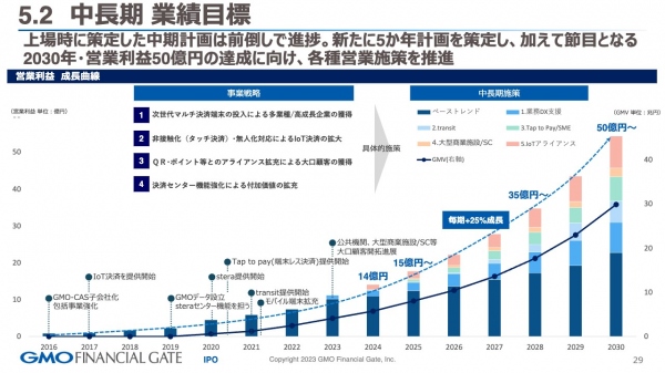 【QAあり】GMOフィナンシャルゲート、上場時に策定した中計は大幅進捗　2030年営業利益50億円達成に向け各種営業施策を推進