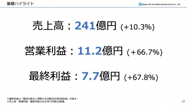 日本空調サービス、売上高・営業利益は前年比2桁増、特殊な環境を有する施設の維持管理を強みに、さらなる成長を目指す