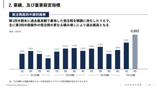 博展、2Q累計で過去最高の売上高を達成　リアルイベントの需要回復で、受注残高も2Qとして過去最高に