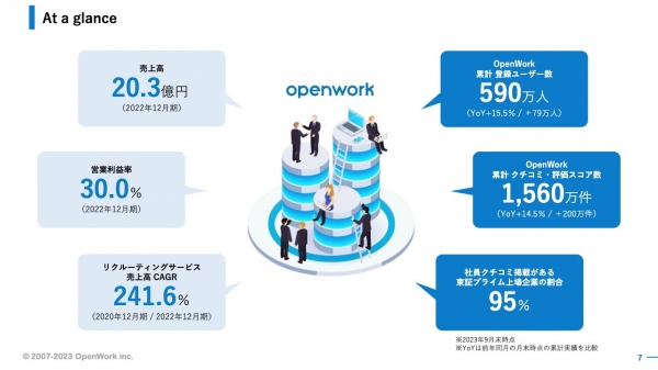 【QAあり】オープンワーク、社員クチコミ「OpenWork」のユーザーは600万人 「情報の透明性」で労働者と企業が対等な世界へ 【QAあり】オープンワーク、社員クチコミ「OpenWork」のユーザーは600万人 「情報の透明性」で労働者と企業が対等な世界へ