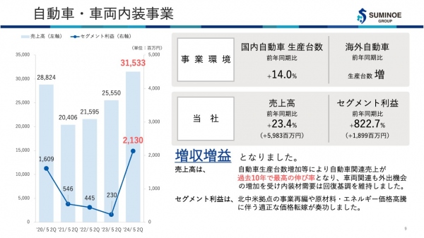 【QAあり】住江織物、連結業績見通しを上方修正　自動車・車両内装事業の売上・利益は過去最高を見込む