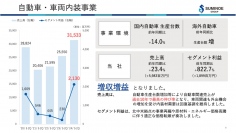 【QAあり】住江織物、連結業績見通しを上方修正　自動車・車両内装事業の売上・利益は過去最高を見込む
