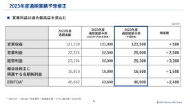【QAあり】スカパーJSATHD、宇宙事業が堅調に推移し上方修正 営業利益は過去最高益達成を見込む 【QAあり】スカパーJSATHD、宇宙事業が堅調に推移し上方修正 営業利益は過去最高益達成を見込む
