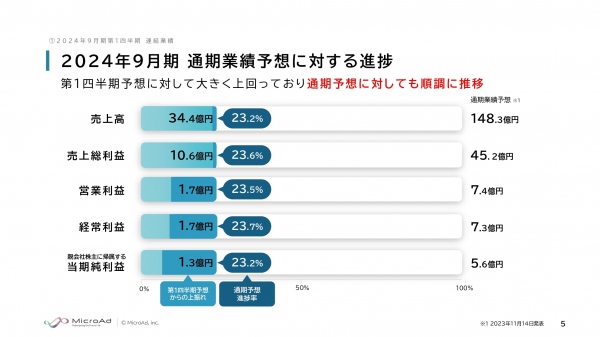 マイクロアド、地方自治体を中心にアカウント数が拡大、大手顧客の予算回復により、1Qは当初計画を大きく上回り着地