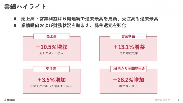 【QAあり】電通総研、社名変更後初の決算説明 売上高・営業利益ともに6期連続で過去最高を更新し受注高も過去最高に 【QAあり】電通総研、社名変更後初の決算説明 売上高・営業利益ともに6期連続で過去最高を更新し受注高も過去最高に