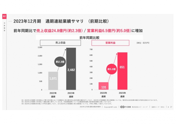 【QAあり】エフ・コード、売上収益は前期比約2.3倍、営業利益は約5倍　上場以降、顧客数が10倍に増加し成長を牽引