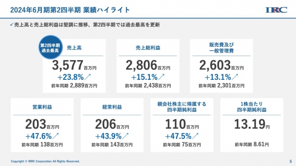 【QAあり】アイリックコーポレーション、「スマートOCR」は引き続き好調　保険販売事業の一世帯当たり単価も高水準で着地