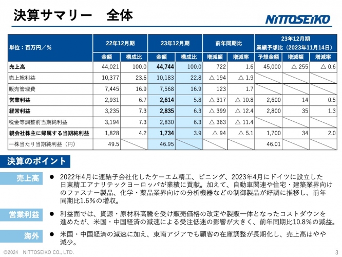 【QAあり】日東精工、通期売上高は前年比1.6%増、ケーエム精工、ピニングや日東精工アナリテックヨーロッパが業績に貢献