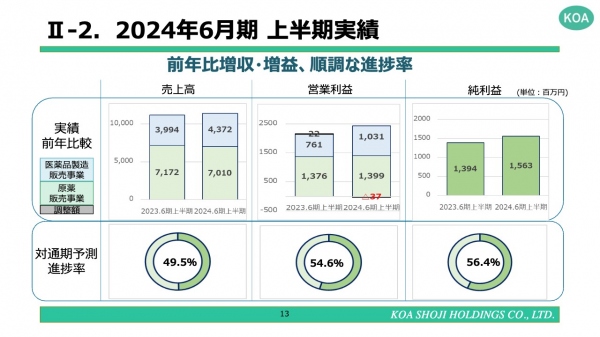 コーア商事HD、上半期は前年比増収・増益と順調な進捗率で推移　需要高まるシリンジ製剤の増産でシェア拡大へ