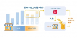 PayPay資金調達の仕組み（画像：PayPayの発表資料より）