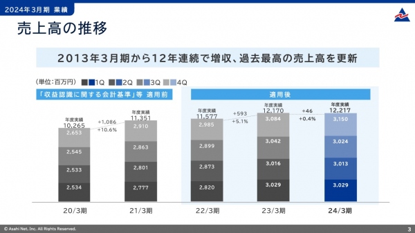 朝日ネット、12年連続で過去最高の売上高を更新し増収増益　FTTH接続契約増や「v6 コネクト」の通信量増が奏功