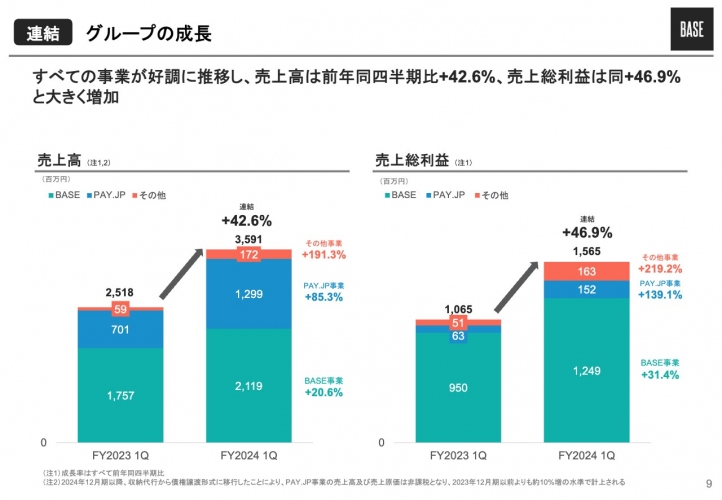 【QAあり】BASE、全事業が好調に推移しグループ売上総利益は前年比+46.9%と大きく増加し一時的に黒字化