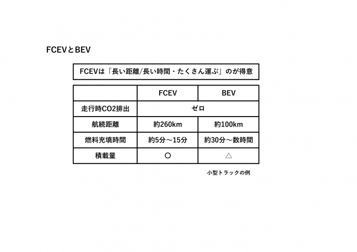 「FCEVとBEV」比較表　＝「商用電動車普及に向けたCJPTの取り組み」Commercial Japan Partnership Technologies 株式会社発表資料より抜粋』（許諾済み）