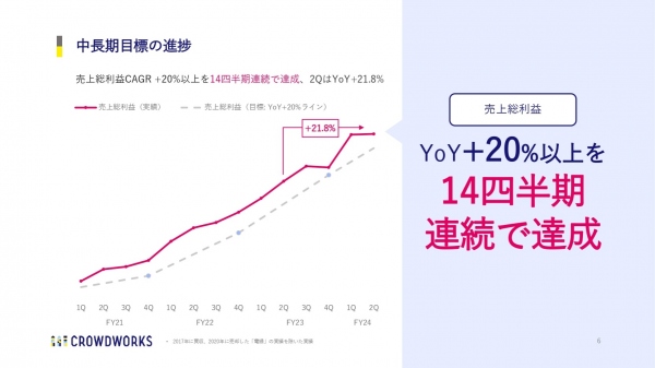 【QAあり】クラウドワークス、2Q累計も増収増益を継続　14四半期連続で売上総利益CAGR +20%以上を達成