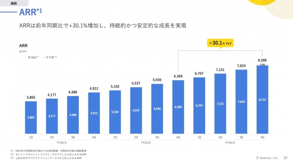 カオナビ、FY24/3のARRはYoY+30.1%の躍進　FY25/3は労務管理システム等への進出により中期的な成長加速を目指す